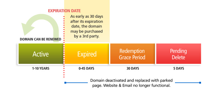 Understanding Domain Life Cycle