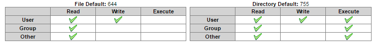 File permissions