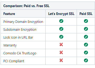 Comparison: Paid vs. Free SSL